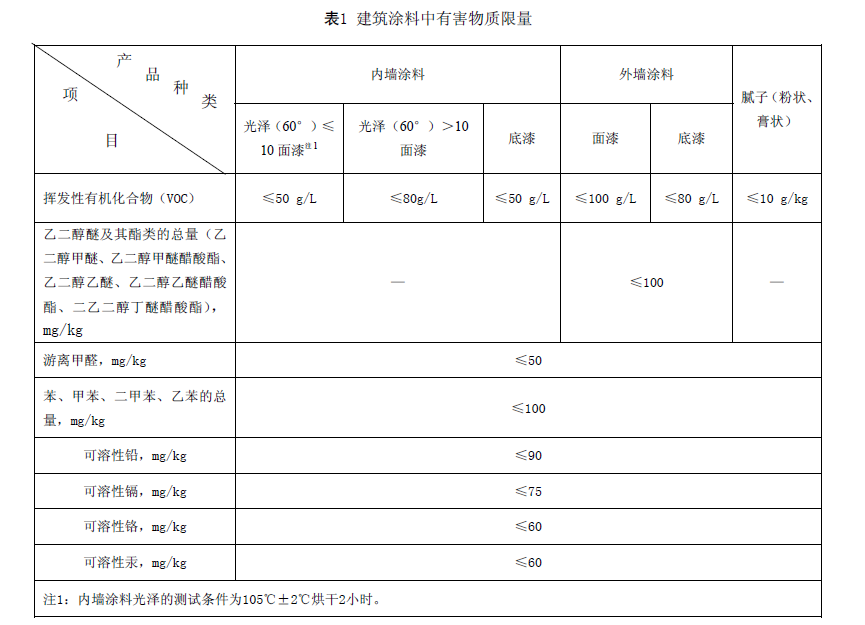 這幾大防水涂料權威環保認證，你搞清楚了嗎？