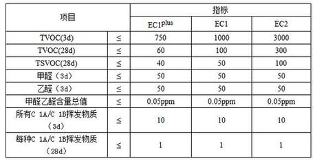 這幾大防水涂料權威環保認證，你搞清楚了嗎？