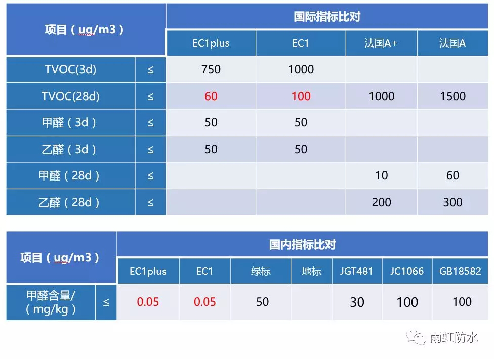 這幾大防水涂料權威環保認證，你搞清楚了嗎？