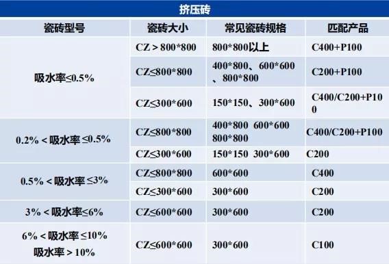 瓷磚膠怎么貼才不掉磚？雨虹教你“流行貼磚法”省事無煩惱