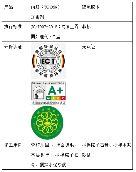 墻面用什么材料修補？雨虹加固劑全方位保護墻面